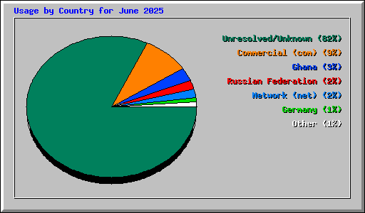 Usage by Country for June 2025