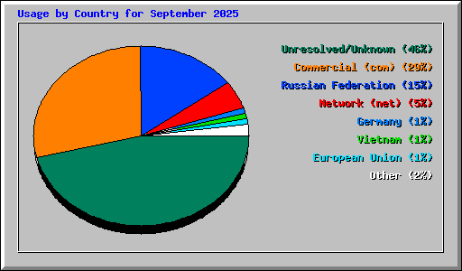 Usage by Country for September 2025