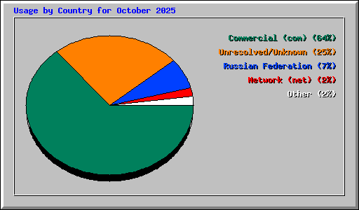 Usage by Country for October 2025
