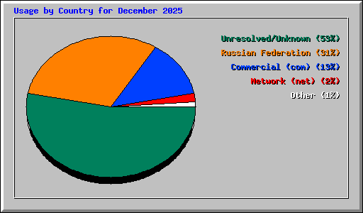 Usage by Country for December 2025