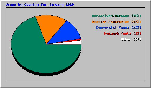 Usage by Country for January 2026