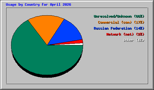 Usage by Country for April 2026
