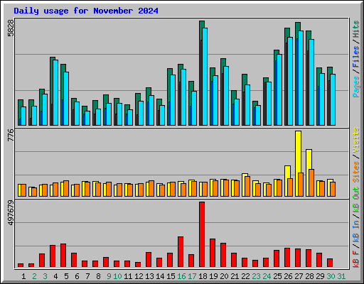 Daily usage for November 2024