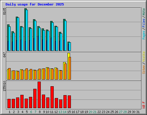 Daily usage for December 2025
