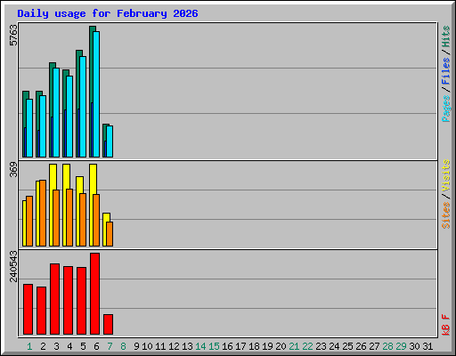 Daily usage for February 2026