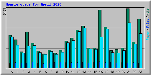 Hourly usage for April 2026