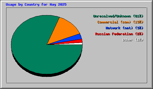 Usage by Country for May 2025