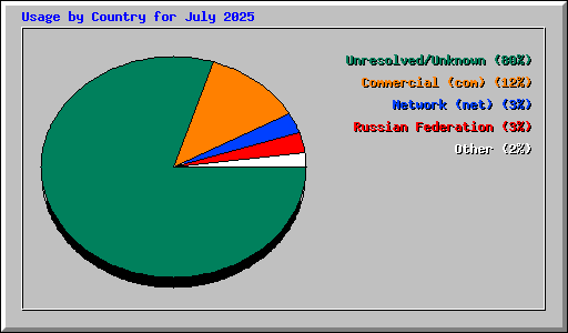 Usage by Country for July 2025