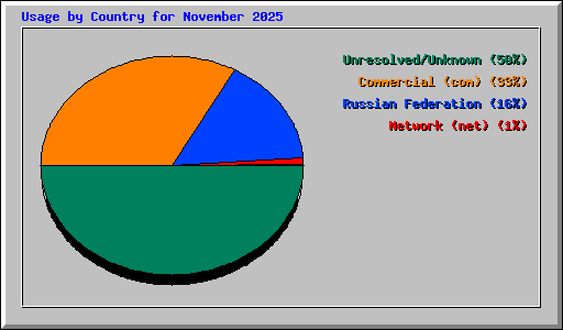 Usage by Country for November 2025