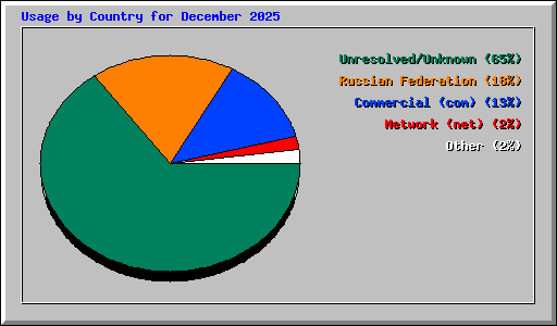 Usage by Country for December 2025