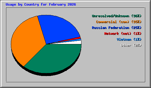 Usage by Country for February 2026