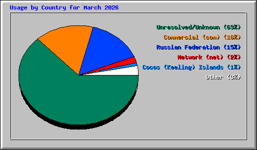 Usage by Country for March 2026