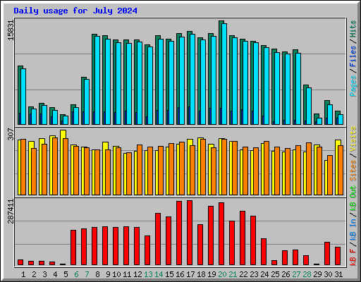Daily usage for July 2024
