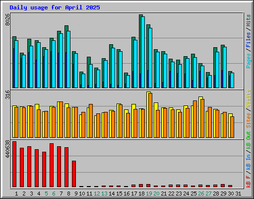 Daily usage for April 2025