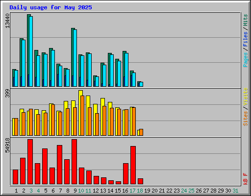 Daily usage for May 2025