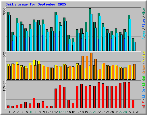 Daily usage for September 2025