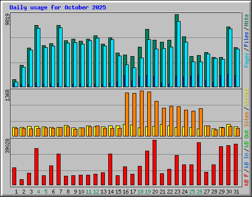 Daily usage for October 2025