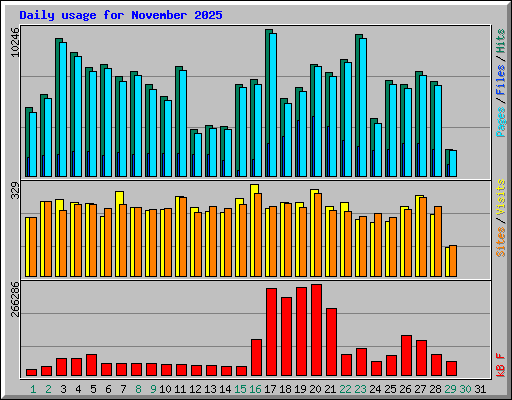 Daily usage for November 2025