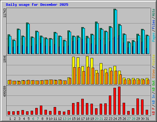 Daily usage for December 2025