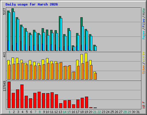 Daily usage for March 2026