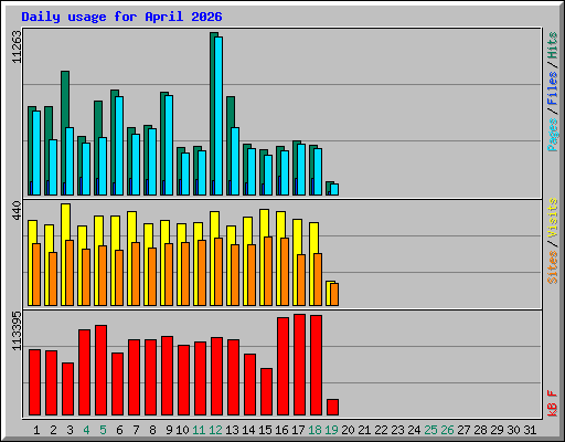 Daily usage for April 2026